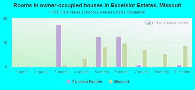 Rooms in owner-occupied houses in Excelsior Estates, Missouri