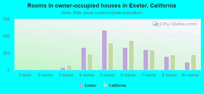 Rooms in owner-occupied houses in Exeter, California