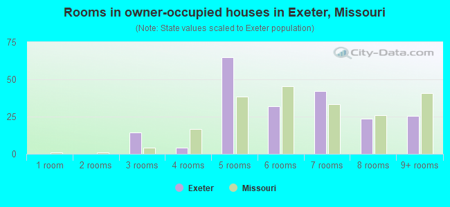 Rooms in owner-occupied houses in Exeter, Missouri