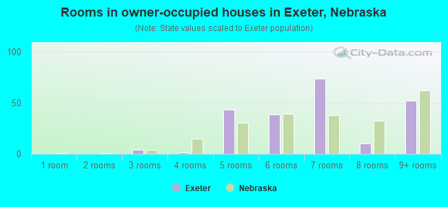 Rooms in owner-occupied houses in Exeter, Nebraska