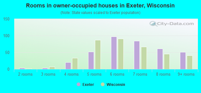 Rooms in owner-occupied houses in Exeter, Wisconsin