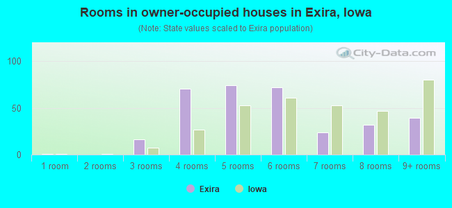 Rooms in owner-occupied houses in Exira, Iowa