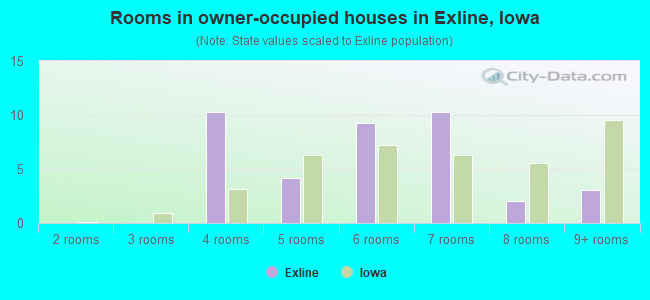 Rooms in owner-occupied houses in Exline, Iowa