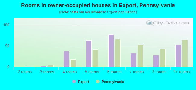 Rooms in owner-occupied houses in Export, Pennsylvania