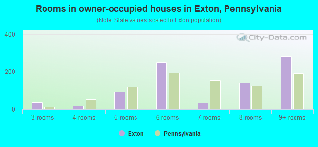 Rooms in owner-occupied houses in Exton, Pennsylvania