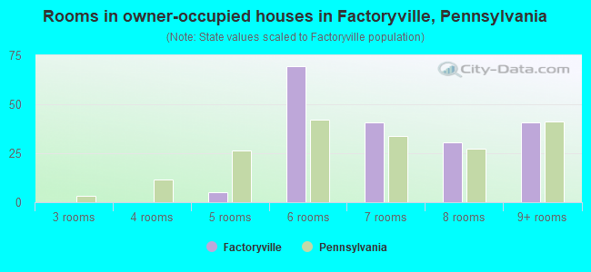 Rooms in owner-occupied houses in Factoryville, Pennsylvania
