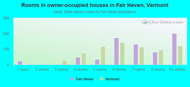 Rooms in owner-occupied houses in Fair Haven, Vermont