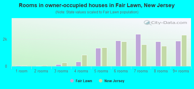 Rooms in owner-occupied houses in Fair Lawn, New Jersey