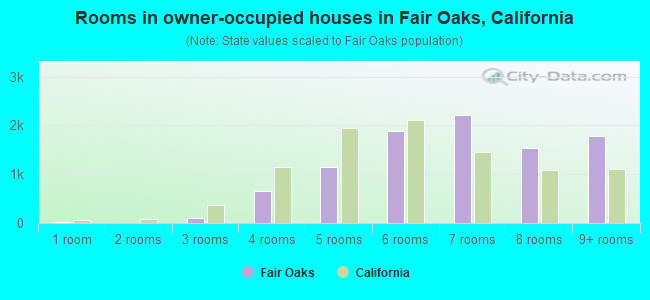 Rooms in owner-occupied houses in Fair Oaks, California