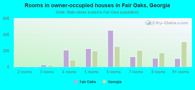 Rooms in owner-occupied houses in Fair Oaks, Georgia