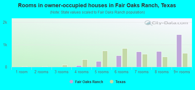 Rooms in owner-occupied houses in Fair Oaks Ranch, Texas