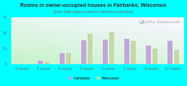 Rooms in owner-occupied houses in Fairbanks, Wisconsin