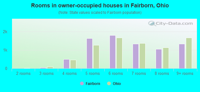 Rooms in owner-occupied houses in Fairborn, Ohio