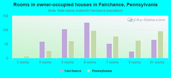 Rooms in owner-occupied houses in Fairchance, Pennsylvania