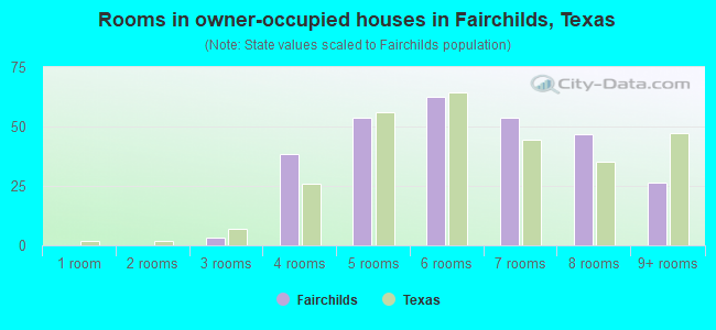Rooms in owner-occupied houses in Fairchilds, Texas