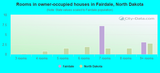 Rooms in owner-occupied houses in Fairdale, North Dakota