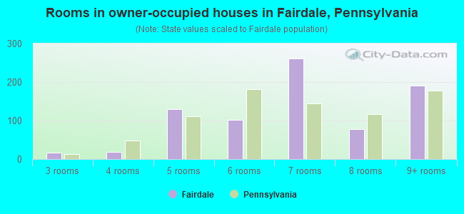 Rooms in owner-occupied houses in Fairdale, Pennsylvania