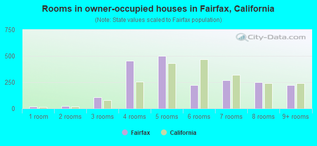 Rooms in owner-occupied houses in Fairfax, California
