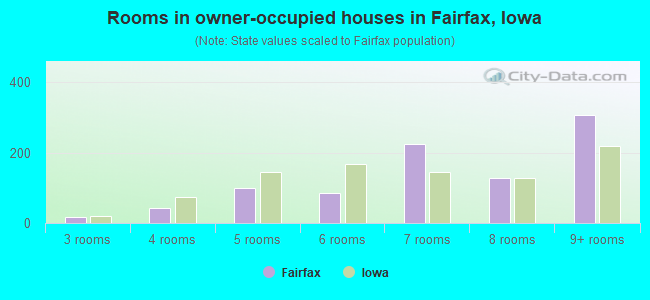 Rooms in owner-occupied houses in Fairfax, Iowa