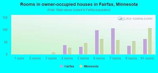 Rooms in owner-occupied houses in Fairfax, Minnesota