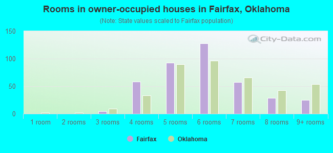 Rooms in owner-occupied houses in Fairfax, Oklahoma