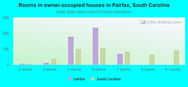 Rooms in owner-occupied houses in Fairfax, South Carolina