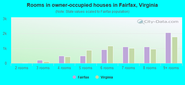 Rooms in owner-occupied houses in Fairfax, Virginia