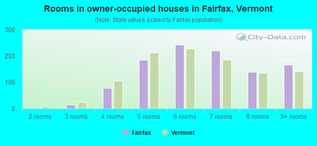 Rooms in owner-occupied houses in Fairfax, Vermont