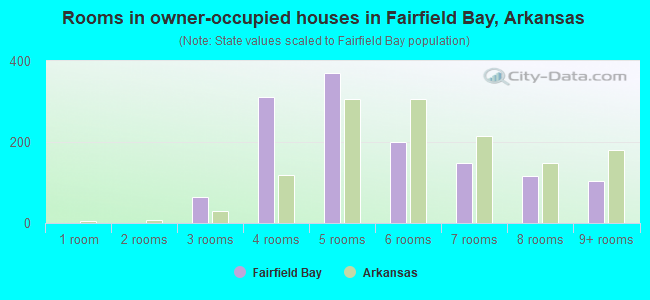 Rooms in owner-occupied houses in Fairfield Bay, Arkansas