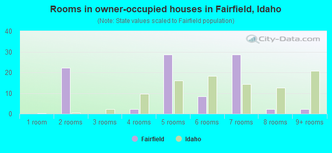 Rooms in owner-occupied houses in Fairfield, Idaho
