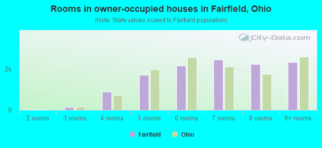 Rooms in owner-occupied houses in Fairfield, Ohio