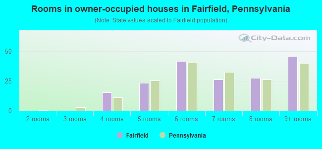 Rooms in owner-occupied houses in Fairfield, Pennsylvania