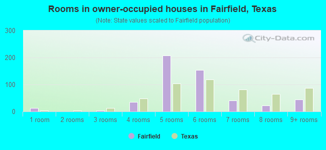 Rooms in owner-occupied houses in Fairfield, Texas