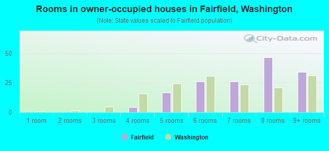 Rooms in owner-occupied houses in Fairfield, Washington