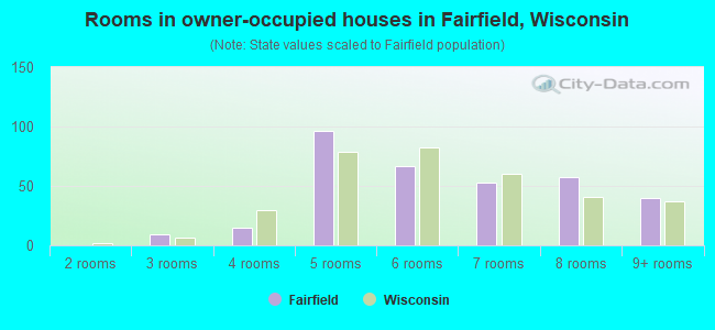 Rooms in owner-occupied houses in Fairfield, Wisconsin