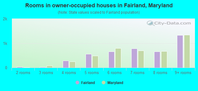 Rooms in owner-occupied houses in Fairland, Maryland