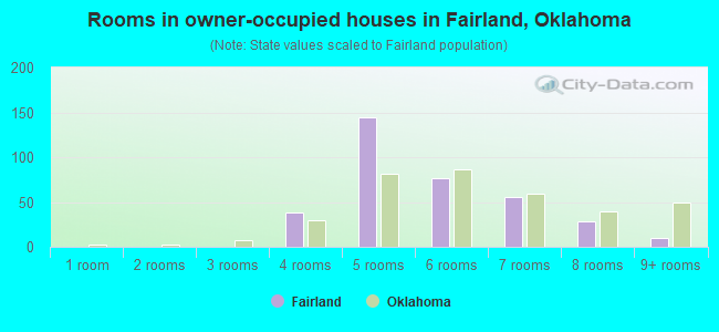 Rooms in owner-occupied houses in Fairland, Oklahoma