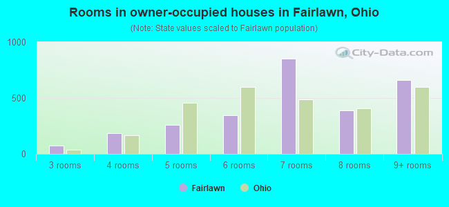 Rooms in owner-occupied houses in Fairlawn, Ohio