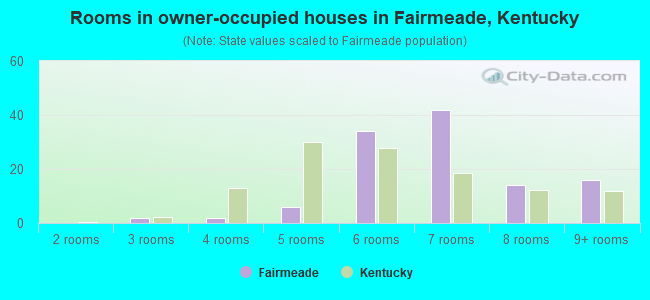 Rooms in owner-occupied houses in Fairmeade, Kentucky
