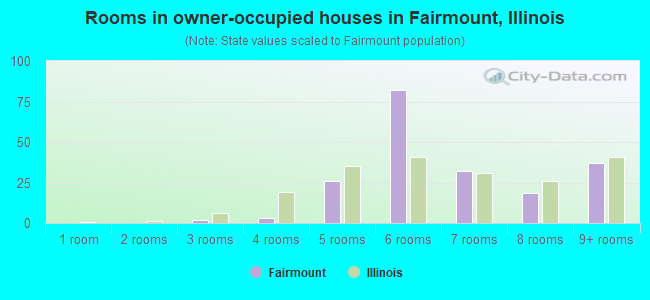 Rooms in owner-occupied houses in Fairmount, Illinois