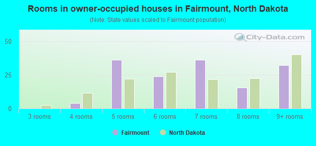 Rooms in owner-occupied houses in Fairmount, North Dakota