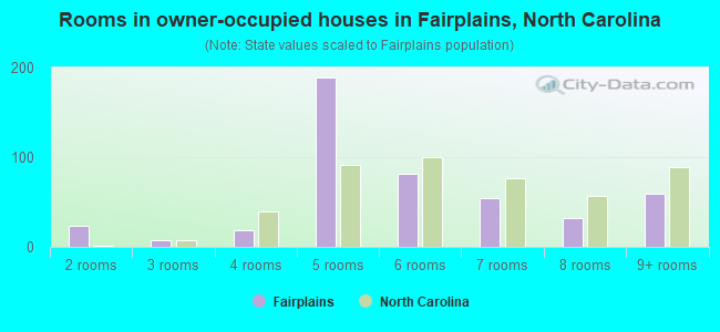 Rooms in owner-occupied houses in Fairplains, North Carolina