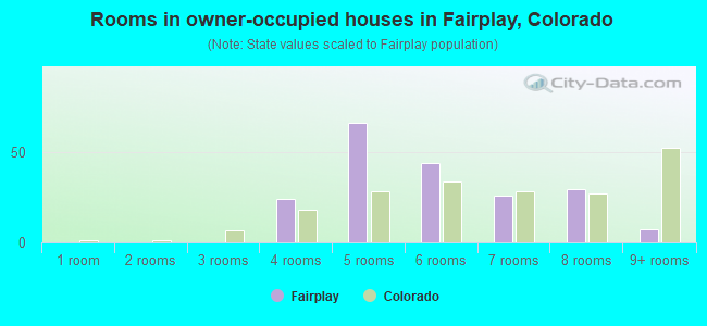 Rooms in owner-occupied houses in Fairplay, Colorado