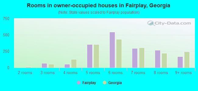 Rooms in owner-occupied houses in Fairplay, Georgia