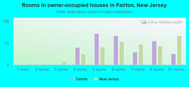 Rooms in owner-occupied houses in Fairton, New Jersey