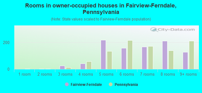 Rooms in owner-occupied houses in Fairview-Ferndale, Pennsylvania