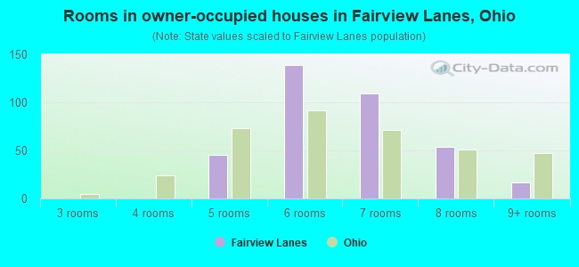 Rooms in owner-occupied houses in Fairview Lanes, Ohio