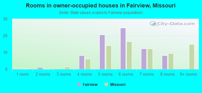 Rooms in owner-occupied houses in Fairview, Missouri