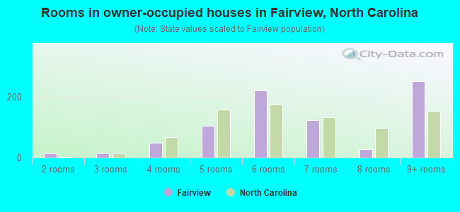 Rooms in owner-occupied houses in Fairview, North Carolina