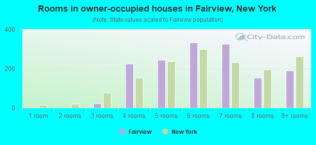 Rooms in owner-occupied houses in Fairview, New York